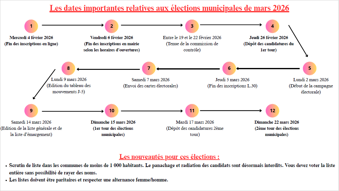 Elections municipales 2026 : dates importantes